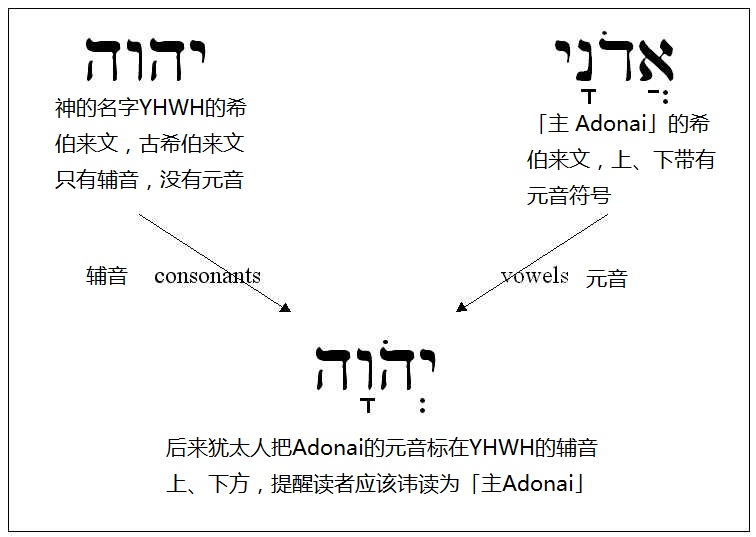 上图:「耶和华」读音的由来。四字神名(Tetragrammaton)原文是「??????,YHWH」。古代希伯来文没有元音字母,只有22个辅音,因此不能根据字母直接发音,和中文一样,每个字的读法都必须由老师教。四字神名只有大祭司每年赎罪日进入至圣所祷告时,才能直接读出来。平时犹太人在说话中用「主」(?????????,音Adonai)来代替。主后70年圣殿被毁,犹太祭司传统中断,四字神名的正确读法就渐渐失传。 希伯来文的元音符号通用之后,主后11世纪的犹太马所拉文本(Masoretic Text)将「?????????,Adonai」的元音符号标注在「??????,YHWH」上,变成「?????????,YaHoWaH」,提示应读为「主 Adonai」。文艺复兴时代,欧洲人将「YaHoWaH」辅音、元音结合起来,读成了「耶和华 Yehowah」。近代圣经学者对照标示元音的古代希腊文的旧约译本,以及当时一些非犹太人对该词读音的描述,认为发音可能是「雅威 YaHWeH」。